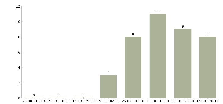 Работа кассир в дневную смену в Костроме - Число вакансий в Костроме по специальности кассир в дневную смену за 2 месяца