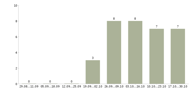 Работа специалист по проведению конкурсов в Красноярске - Число вакансий в Красноярске по специальности специалист по проведению конкурсов за 2 месяца