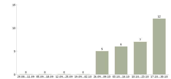 Работа финансовый менеджер проекта в Красноярске - Число вакансий в Красноярске по специальности финансовый менеджер проекта за 2 месяца