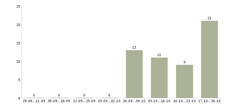 Работа внимание дома в Курске - Число вакансий в Курске по специальности внимание дома за 2 месяца