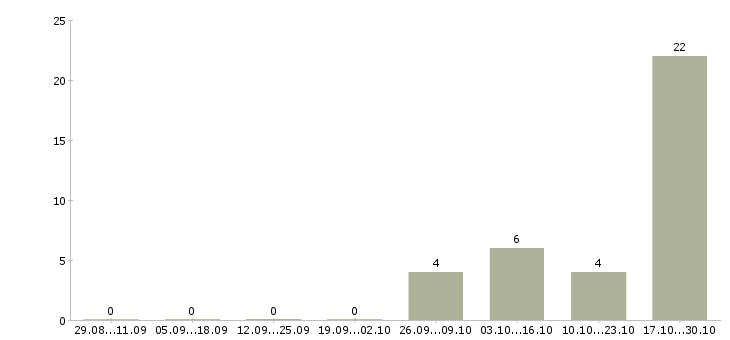 Работа менеджер по продажам недвижимости обучение в Курске - Число вакансий в Курске по специальности менеджер по продажам недвижимости обучение за 2 месяца