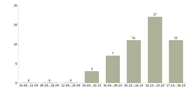 Работа менеджер группы продаж в Липецке - Число вакансий в Липецке по специальности менеджер группы продаж за 2 месяца