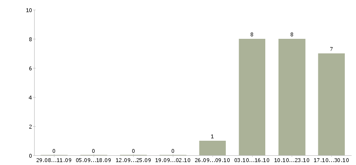Работа менеджер по продажам недвижимости обучение в Липецке - Число вакансий в Липецке по специальности менеджер по продажам недвижимости обучение за 2 месяца