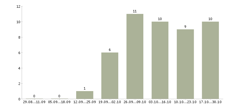 Работа менеджер совмещение в Магнитогорске - Число вакансий в Магнитогорске по специальности менеджер совмещение за 2 месяца