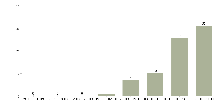 Работа senior software engineer в Москве - Число вакансий в Москве по специальности senior software engineer за 2 месяца