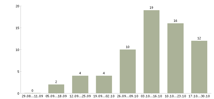 Работа менеджер совмещение в Мурманске - Число вакансий в Мурманске по специальности менеджер совмещение за 2 месяца