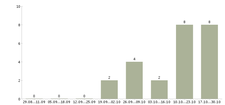 Работа трудоустройство для работы на дому в Новороссийске - Число вакансий в Новороссийске по специальности трудоустройство для работы на дому за 2 месяца