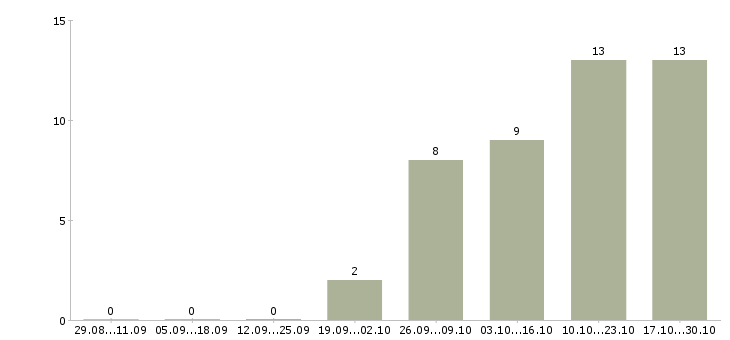 Работа программист 1с упп в Новосибирске - Число вакансий в Новосибирске по специальности программист 1с упп за 2 месяца