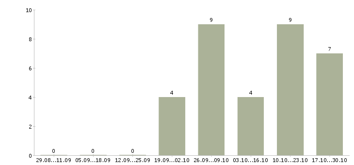 Работа инженер баз данных в Перми - Число вакансий в Перми по специальности инженер баз данных за 2 месяца