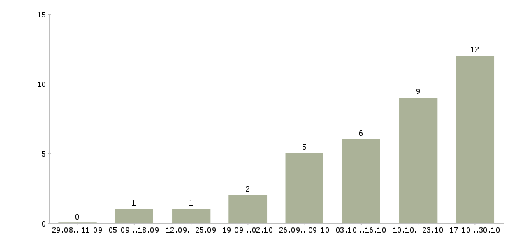 Работа менеджер по продаже торгового оборудования в Перми - Число вакансий в Перми по специальности менеджер по продаже торгового оборудования за 2 месяца
