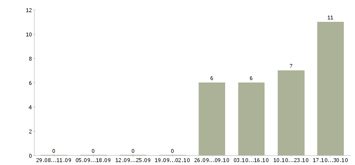 Работа директор по продажам филиала в Самаре - Число вакансий в Самаре по специальности директор по продажам филиала за 2 месяца