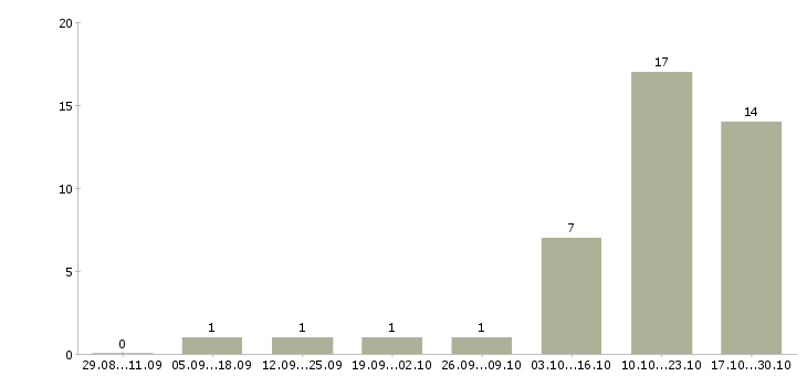Работа руководитель отдела продаж оборудования в Самаре - Число вакансий в Самаре по специальности руководитель отдела продаж оборудования за 2 месяца