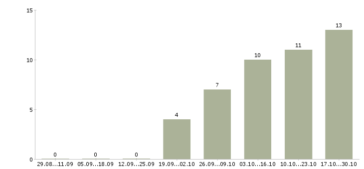 Работа инженер по обслуживанию оборудования в Саратове - Число вакансий в Саратове по специальности инженер по обслуживанию оборудования за 2 месяца