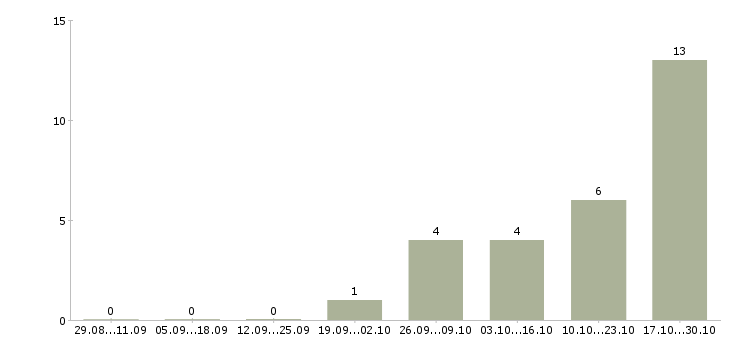 Работа менеджер по подбору руководителей в Саратове - Число вакансий в Саратове по специальности менеджер по подбору руководителей за 2 месяца
