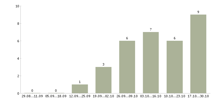 Работа сотрудник в отдел бухгалтерии в Саратове - Число вакансий в Саратове по специальности сотрудник в отдел бухгалтерии за 2 месяца