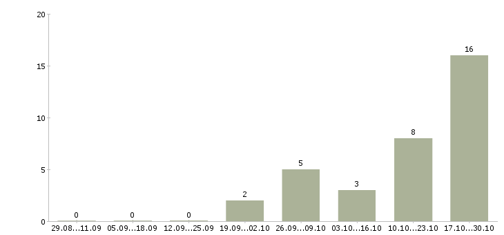 Работа сотрудники партнеры по бизнесу в Смоленске - Число вакансий в Смоленске по специальности сотрудники партнеры по бизнесу за 2 месяца