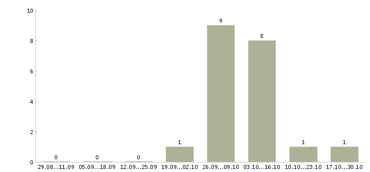 Работа менеджер строительного проекта в Сочи - Число вакансий в Сочи по специальности менеджер строительного проекта за 2 месяца