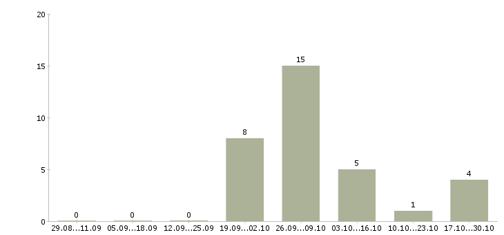 Работа комплектовщик склада одежды в Ставрополе - Число вакансий в Ставрополе по специальности комплектовщик склада одежды за 2 месяца