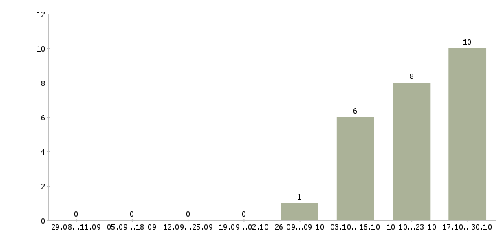 Работа работник на склад техники в Твери - Число вакансий в Твери по специальности работник на склад техники за 2 месяца