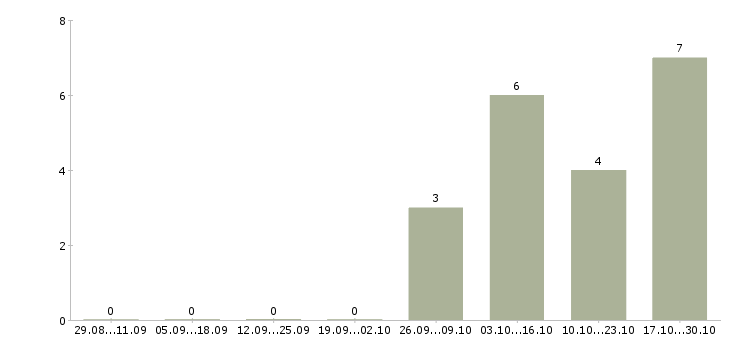 Работа рабочий склада и торговли в Туле - Число вакансий в Туле по специальности рабочий склада и торговли за 2 месяца