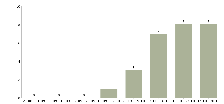 Работа менеджер финансового контроля в Тюмени - Число вакансий в Тюмени по специальности менеджер финансового контроля за 2 месяца