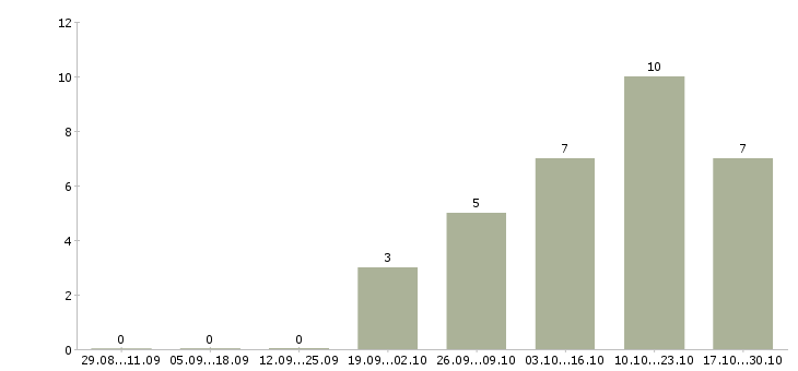Работа сотрудник в кадровый отдел в Тюмени - Число вакансий в Тюмени по специальности сотрудник в кадровый отдел за 2 месяца