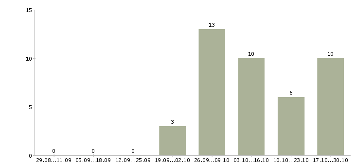 Работа сотрудник для управленческой работы в Тюмени - Число вакансий в Тюмени по специальности сотрудник для управленческой работы за 2 месяца