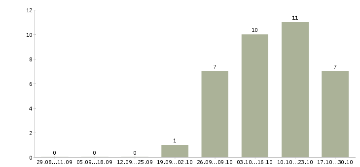 Работа менеджер инвентаризации в Ульяновске - Число вакансий в Ульяновске по специальности менеджер инвентаризации за 2 месяца