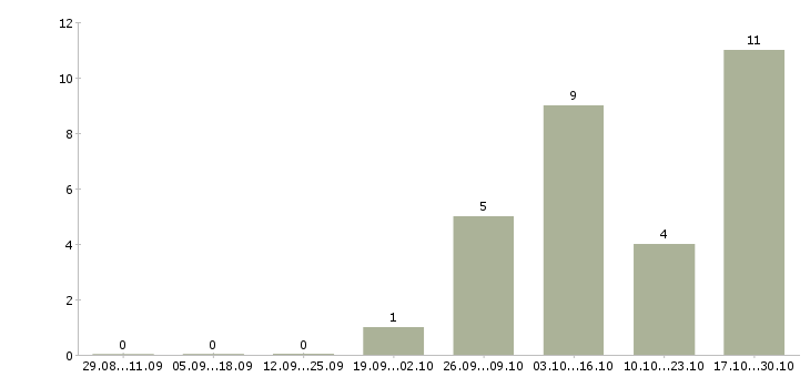Работа менеджер продаж промышленного оборудования в Уфе - Число вакансий в Уфе по специальности менеджер продаж промышленного оборудования за 2 месяца