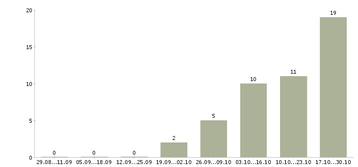 Работа продавец цифровой техники в Уфе - Число вакансий в Уфе по специальности продавец цифровой техники за 2 месяца