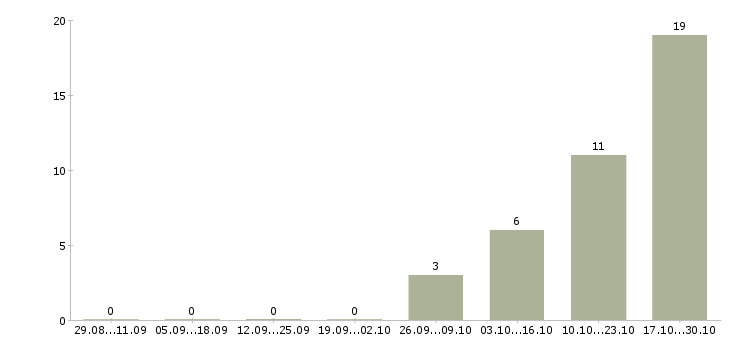 Работа сотрудник кадрового отдела в Уфе - Число вакансий в Уфе по специальности сотрудник кадрового отдела за 2 месяца