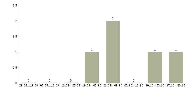 Работа агент обязательного страхования в Хабаровске - Число вакансий в Хабаровске по специальности агент обязательного страхования за 2 месяца