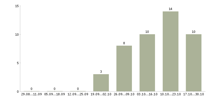 Работа психолог по работе с клиентами в Челябинске - Число вакансий в Челябинске по специальности психолог по работе с клиентами за 2 месяца