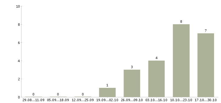 Работа супервайзер по работе с сетями в Челябинске - Число вакансий в Челябинске по специальности супервайзер по работе с сетями за 2 месяца
