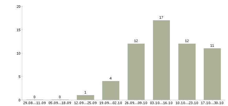 Работа в крупную компанию требуются сотрудники в Чите - Число вакансий в Чите по специальности в крупную компанию требуются сотрудники за 2 месяца