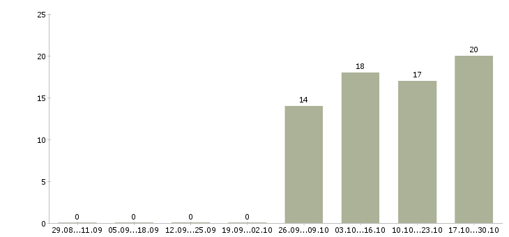 Работа специалист по работе с документацией в Чите - Число вакансий в Чите по специальности специалист по работе с документацией за 2 месяца