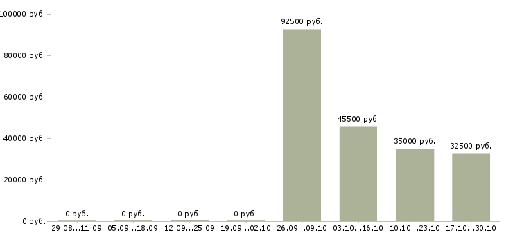 Вакансии агент по приему заказов в Москве - Медиана зарплат агент по приему заказов в Москве за 2 месяца