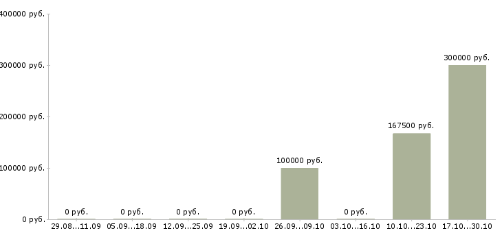 Вакансии административный персонал в офис в Новосибирске - Медиана зарплат административный персонал в офис в Новосибирске за 2 месяца