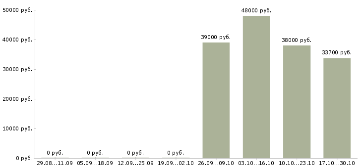 Вакансии аналитик экономического отдела в Екатеринбурге - Медиана зарплат аналитик экономического отдела в Екатеринбурге за 2 месяца