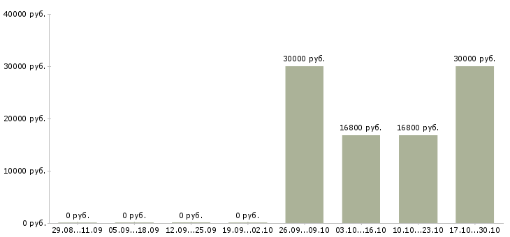 Вакансии бухгалтер по учету расходов в Челябинске - Медиана зарплат бухгалтер по учету расходов в Челябинске за 2 месяца