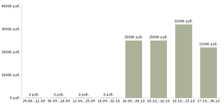 Вакансии грузчик в торговый зал в Подольске - Медиана зарплат грузчик в торговый зал в Подольске за 2 месяца