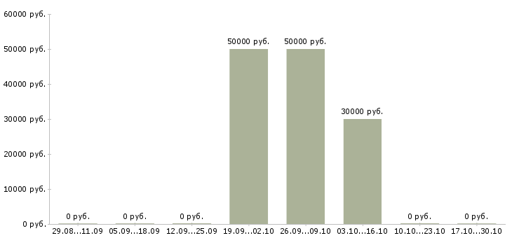 Вакансии грузчик готовой продукции в Иркутске - Медиана зарплат грузчик готовой продукции в Иркутске за 2 месяца