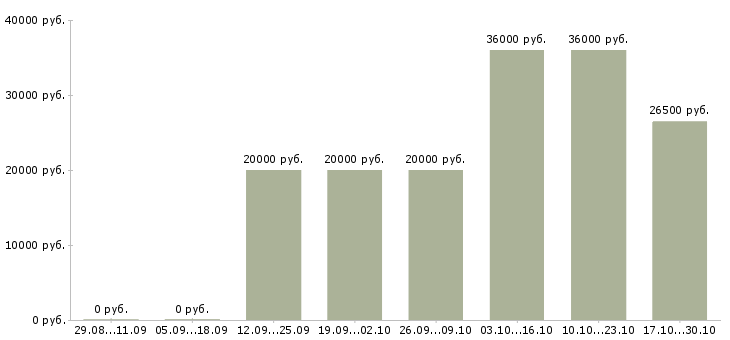 Вакансии для активных и целеустремленных людей в Кирове - Медиана зарплат для активных и целеустремленных людей в Кирове за 2 месяца