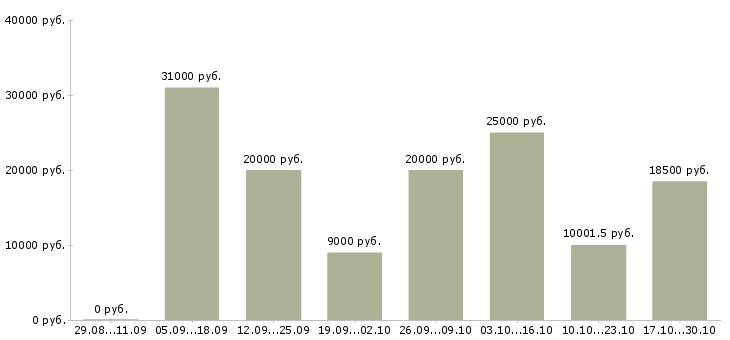 Вакансии дополнительный доход на дому в Барнауле - Медиана зарплат дополнительный доход на дому в Барнауле за 2 месяца