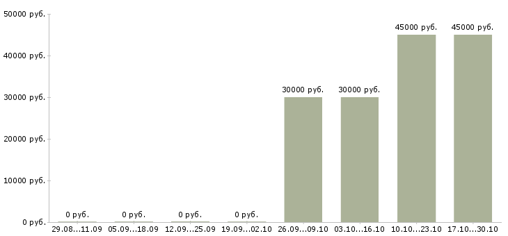 Вакансии инженер по сопровождению проектов Башкортостан - Медиана зарплат инженер по сопровождению проектов Башкортостан за 2 месяца