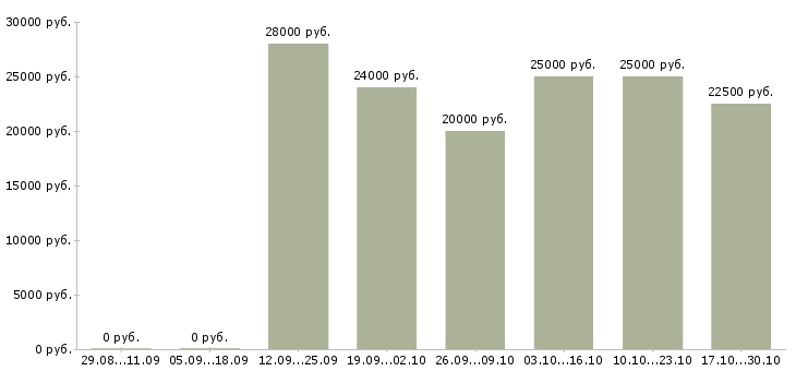 Вакансии ищу активных и целеустремленных в Челябинске - Медиана зарплат ищу активных и целеустремленных в Челябинске за 2 месяца