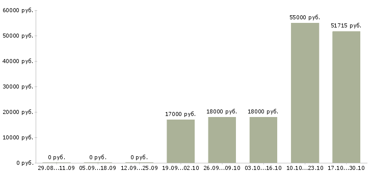 Вакансии кассир в дневные смены Ростов-на-дону - Медиана зарплат кассир в дневные смены Ростов-на-дону за 2 месяца