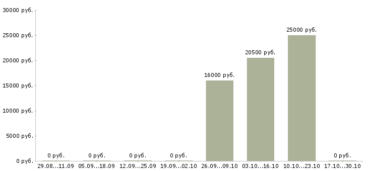 Вакансии консультант в офис банка в Краснодаре - Медиана зарплат консультант в офис банка в Краснодаре за 2 месяца
