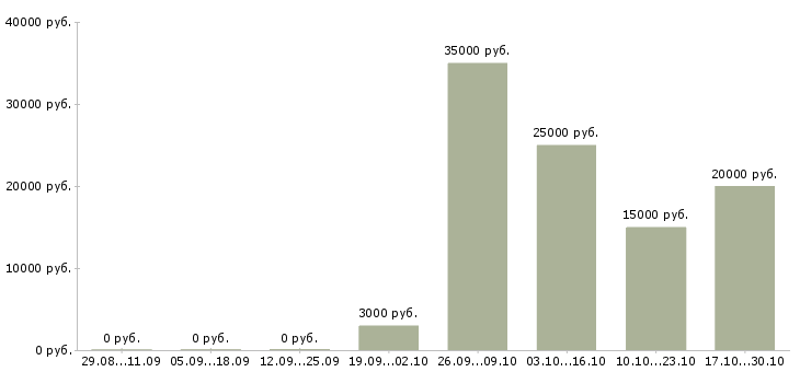 Вакансии мастер маникюра ногтевого сервиса в Челябинске - Медиана зарплат мастер маникюра ногтевого сервиса в Челябинске за 2 месяца