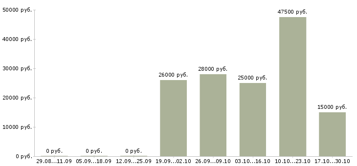 Вакансии менеджер в сферу недвижимости в Самаре - Медиана зарплат менеджер в сферу недвижимости в Самаре за 2 месяца